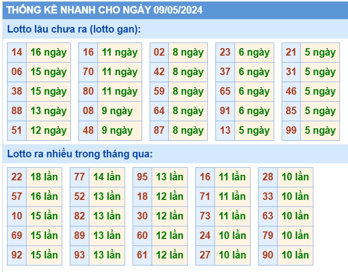 thong-ke-KQXSMB-ngay-09-05-2024