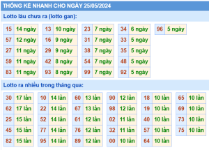 thong-ke-KQXSMB-ngay-25-05-2024