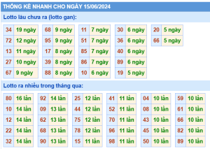 thong-ke-KQXSMB-ngay-15-06-2024