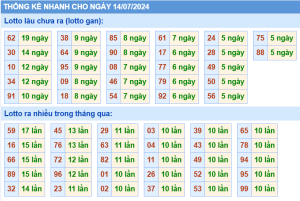 thong-ke-KQXSMB-ngay-14-07-2024