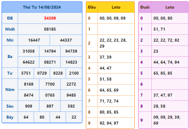 soi cầu ngày 15-08-2024