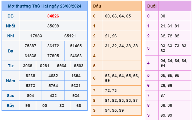 soi cầu ngày 27-08-2024