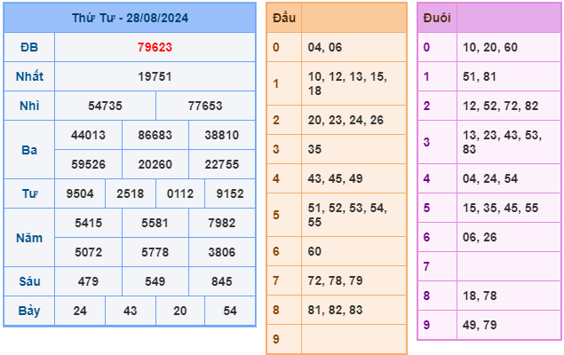 soi cầu ngày 29-08-2024