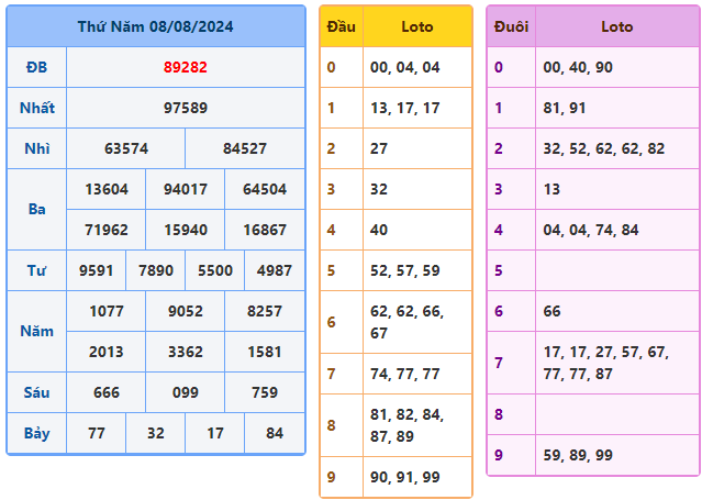 soi cầu ngày 09-08-2024