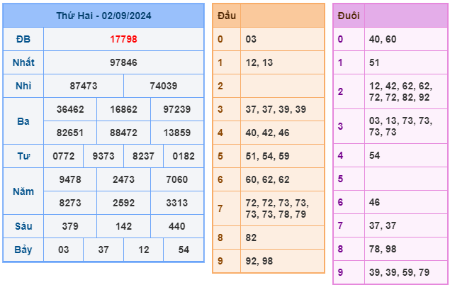 soi cầu ngày 03-09-2024