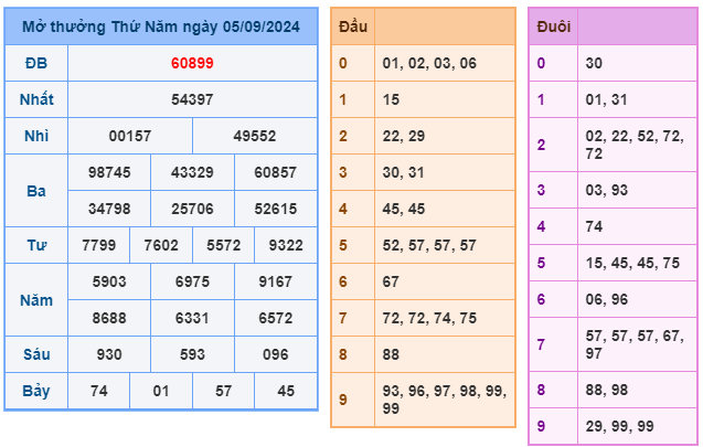 soi cầu ngày 06-09-2024