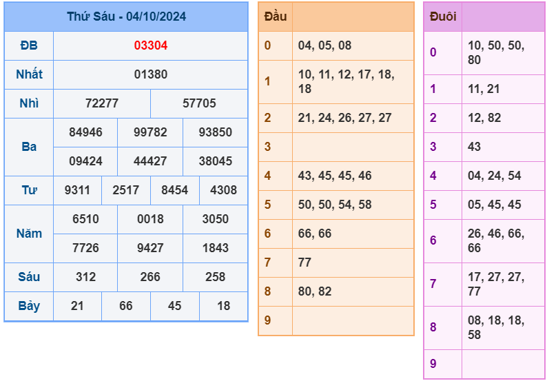 soi cầu ngày 05-10-2024