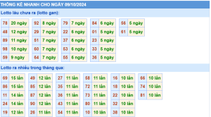 thống kê kqxs miền bắc