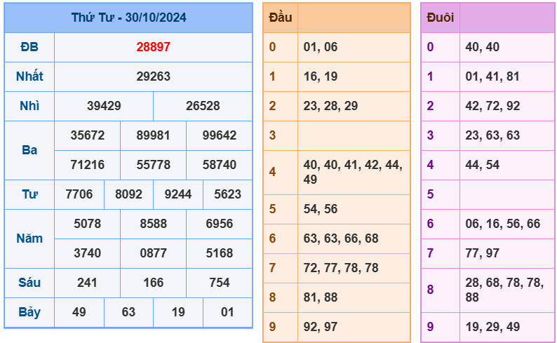 soi cầu ngày 31-10-2024