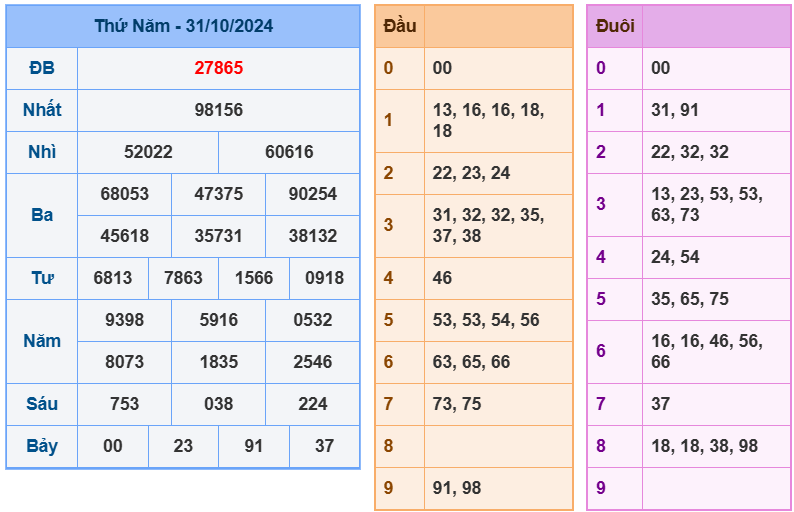 soi cầu ngày 01-11-2024