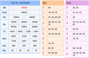 soi cầu ngày 10-10-2024