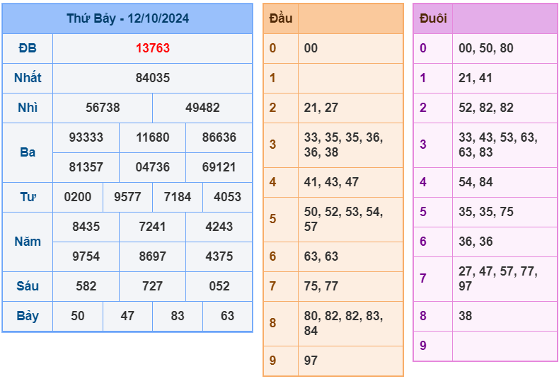 soi cầu ngày 13-10-2024