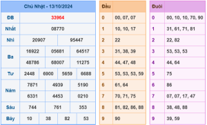 soi cầu ngày 14-10-2024