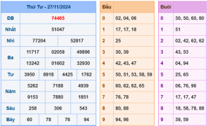 soi cầu ngày 28-11-2024