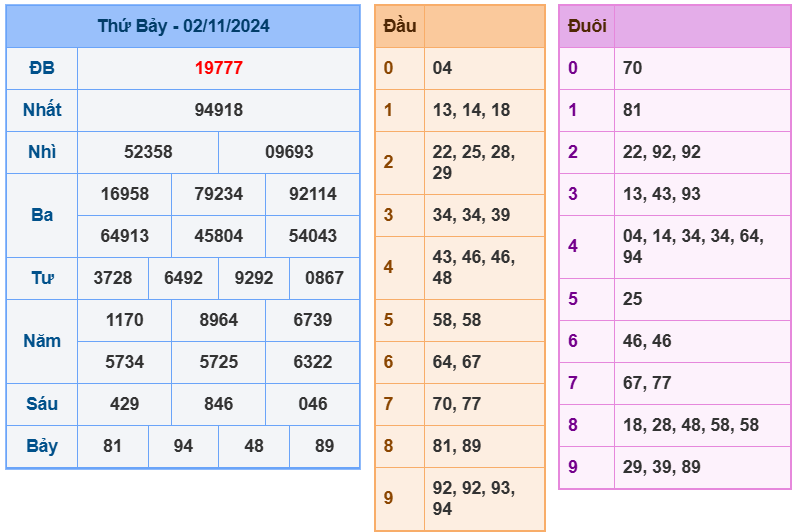 soi cầu ngày 03-11-2024