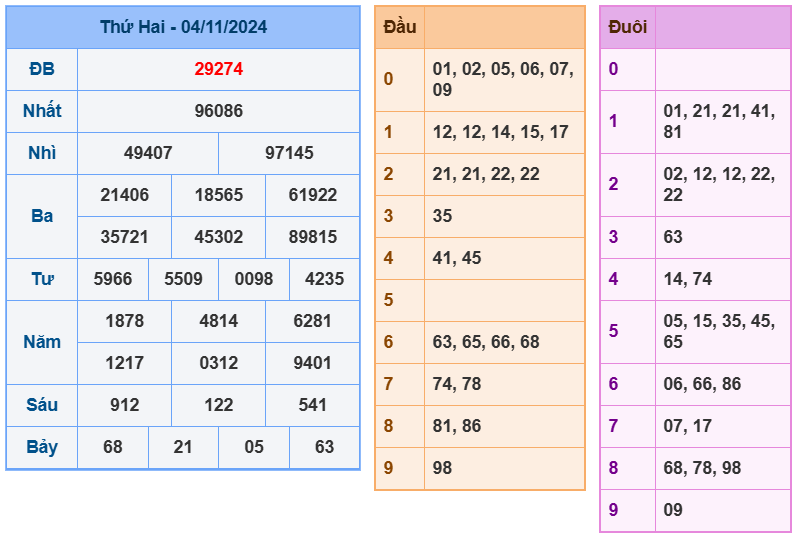 soi cầu ngày 05-11-2024