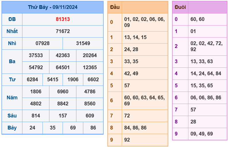 soi cầu ngày 10-11-2024