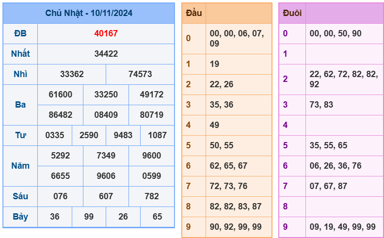 soi cầu ngày 11-11-2024